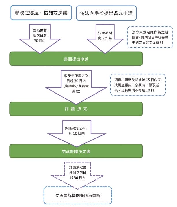 學校申訴流程